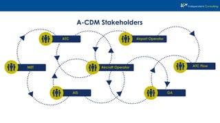 A-CDM Stakeholders
AIS
MET Aircraft Operator
ATC
ATC Flow
GA
Airport Operator
 