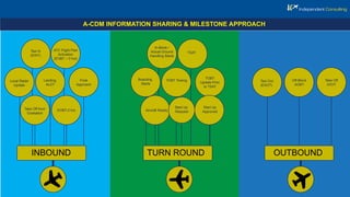 Local Radar
Update
Take Off from
Outstation
Taxi In
(EXIT)
EOBT-2 hrs
ATC Flight Plan
Activation
(EOBT – 3 hrs)
Final
Approach
Landing
ALDT
A-CDM INFORMATION SHARING & MILESTONE APPROACH
INBOUND TURN ROUND OUTBOUND
In-Block /
Actual Ground
Handling Starts
Boarding
Starts
TSAT
Start Up
Approved
TOBT
Update Prior
to TSAT
TOBT Towing
Aircraft Ready
Start Up
Request
Taxi Out
(EXOT)
Off-Block
AOBT
Take Off
ATOT
 