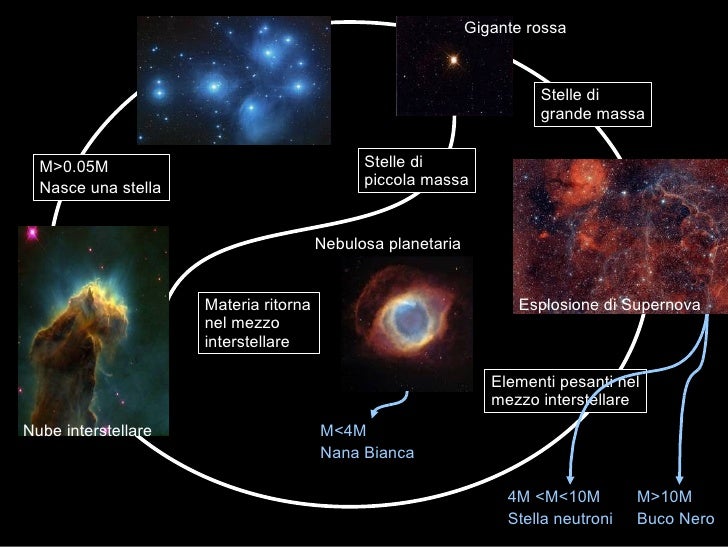 Come Nasce E Muore Una Stella