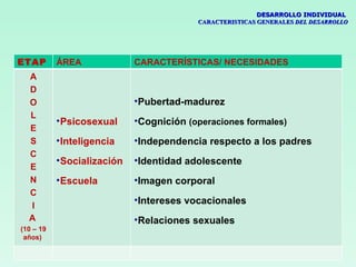 DESARROLLO INDIVIDUAL
                                          CARACTERISTICAS GENERALES DEL DESARROLLO




ETAP       ÁREA              CARACTERÍSTICAS/ NECESIDADES
A A
  D
  O                          •Pubertad-madurez
  L
           • Psicosexual     •Cognición (operaciones formales)
  E
  S        • Inteligencia    •Independencia respecto a los padres
  C
           • Socialización   •Identidad adolescente
  E
  N        • Escuela         •Imagen corporal
  C
                             •Intereses vocacionales
  I
  A                          •Relaciones sexuales
(10 – 19
 años)

                                                    P
                                                    Papalia, 1998); OMS (2003)
 