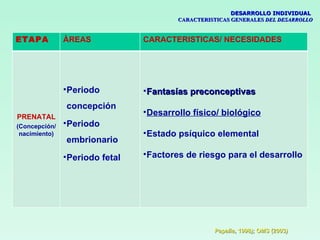 DESARROLLO INDIVIDUAL
                                         CARACTERISTICAS GENERALES DEL DESARROLLO


ETAPA          ÀREAS             CARACTERISTICAS/ NECESIDADES




               • Periodo         • Fantasías preconceptivas
               concepción
PRENATAL
                                 • Desarrollo físico/ biológico
(Concepción/   • Periodo
 n
 nacimiento)                     • Estado psíquico elemental
               embrionario
               • Periodo fetal   • Factores de riesgo para el desarrollo




                                                   P
                                                   Papalia, 1998); OMS (2003)
 