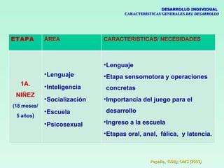 DESARROLLO INDIVIDUAL
                                      CARACTERISTICAS GENERALES DEL DESARROLLO




ETAPA        ÁREA              CARACTERISTICAS/ NECESIDADES



                               • Lenguaje
             • Lenguaje        • Etapa sensomotora y operaciones
   1A.       • Inteligencia    concretas
 NIÑEZ
             • Socialización   • Importancia del juego para el
(18 meses/
             • Escuela         desarrollo
 5 años)
             • Psicosexual     • Ingreso a la escuela
                               • Etapas oral, anal, fálica, y latencia.



                                                P
                                                Papalia, 1998); OMS (2003)
 