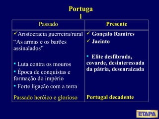 Aristocracia guerreira/rural “ As armas e os barões assinalados” Luta contra os mouros Época de conquistas e formação do império Forte ligação com a terra Passado heróico e glorioso Gonçalo Ramires Jacinto Elite desfibrada, covarde, desinteressada da pátria, desenraizada Portugal decadente Portugal Passado Presente 