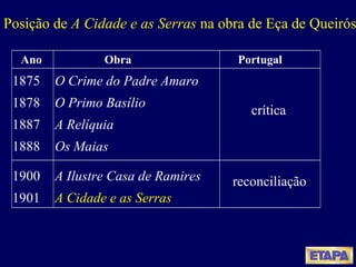 Posição de  A Cidade e as Serras  na obra de Eça de Queirós 1875    O Crime do Padre Amaro 1878    O Primo Basílio   1887    A Relíquia   1888    Os Maias 1900     A Ilustre Casa de Ramires  1901     A Cidade e as Serras Ano Obra Portugal crítica reconciliação 