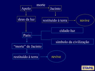 Apolo deus da luz Paris “ morte” de Jacinto restituído à terra Jacinto morte restituído à terra cidade-luz símbolo da civilização revive revive 
