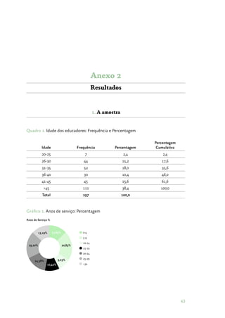 43
Anexo 2
Resultados
1. A amostra
Quadro 1. Idade dos educadores: Frequência e Percentagem
Idade Frequência Percentagem
Percentagem
Cumulativa
20-25 7 2,4 2,4
26-30 44 15,2 17,6
31-35 52 18,0 35,6
36-40 30 10,4 46,0
41-45 45 15,6 61,6
45 111 38,4 100,0
Total 297 100,0
Gráfico 1. Anos de serviço: Percentagem
Anos de Serviço %
0-4
5-9
10-14
15-19
20-24
25-29
30
12,85%
20,83%
9,03%
10,42%
14,58%
19,10%
13,19%
 
