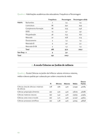 44
Quadro 2. Habilitações académicas dos educadores: Frequência e Percentagem
Frequência Percentagem Percentagem válida
Habilit. Bacharelato 7 2,4 2,4
Licenciatura 86 29,0 29,9
Complemento­‑Formação 68 22,9 23,6
DESE 14 4,7 4,9
Pós­‑graduação 46 15,5 16,0
Mestrado 50 16,8 17,4
Doutoramento 4 1,3 1,4
Mestrado­‑EI 9 3,0 3,1
Mestrado­‑EI­‑EB 4 1,3 1,4
Total 288 97,0 100,0
Sem Resp. 0 9 3,0
Total 297 100,0
2. A escala Ciências no Jardim de infância
Quadro 3. Escala Ciências no Jardim de Infância: valores mínimo e máximo,
média e desvio­‑padrão por subescala por ordem crescente da média
N Mínimo Máximo Média
Desvio
Padrão
Ciências: área de ciências e materiais
de ciências
178 1,80 4,00 2,7449 ,40784
Ciências: preparação alimentos 297 1,00 4,00 2,8779 ,56286
Ciências: materiais naturais 297 1,42 4,00 2,9293 ,42464
Ciências: seres vivos e mundo 297 1,71 4,00 3,1337 ,43625
Ciências: processos científicos 297 1,78 4,00 3,2045 ,46658
 