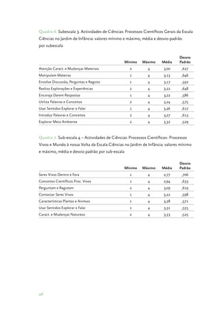 46
Quadro 6. Subescala 3. Actividades de Ciências: Processos Científicos Gerais da Escala
Ciências no Jardim de Infância: valores mínimo e máximo, média e desvio­‑padrão
por subescala
Mínimo Máximo Média
Desvio
Padrão
Atenção Caract. e Mudanças Materiais 2 4 3,00 ,627
Manipulam Materias 1 4 3,13 ,646
Envolve Discussão, Perguntas e Registo 1 4 3,17 ,592
Realiza Explorações e Experiências 2 4 3,22 ,648
Encoraja Darem Respostas 1 4 3,22 ,586
Utiliza Palavras e Conceitos 2 4 3,24 ,575
Usar Sentidos Explorar e Falar 1 4 3,26 ,617
Introduz Palavras e Conceitos 2 4 3,27 ,613
Explorar Meio Ambiente 2 4 3,32 ,529
Quadro 7. Sub­‑escala 4 – Actividades de Ciências: Processos Científicos­‑ Processos
Vivos e Mundo à nossa Volta da Escala Ciências no Jardim de Infância: valores mínimo
e máximo, média e desvio padrão por sub­‑escala
Mínimo Máximo Média
Desvio
Padrão
Seres Vivos Dentro e Fora 1 4 2,77 ,706
Conceitos Científicos Proc. Vivos 1 4 2,94 ,633
Perguntam e Registam 2 4 3,09 ,619
Contactar Seres Vivos 1 4 3,22 ,598
Características Plantas e Animais 1 4 3,28 ,571
Usar Sentidos Explorar e Falar 1 4 3,31 ,555
Caract. e Mudanças Natureza 2 4 3,33 ,525
 