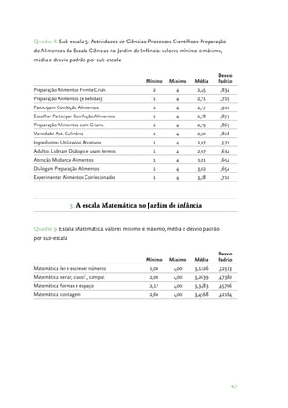 47
Quadro 8. Sub­‑escala 5. Actividades de Ciências: Processos Científicos­‑Preparação
de Alimentos da Escala Ciências no Jardim de Infância: valores mínimo e máximo,
média e desvio padrão por sub­‑escala
Mínimo Máximo Média
Desvio
Padrão
Preparação Alimentos Frente Crian. 2 4 2,45 ,834
Preparação Alimentos (e bebidas) 1 4 2,71 ,719
Participam Confeção Alimentos 1 4 2,77 ,910
Escolher Participar Confeção Alimentos 1 4 2,78 ,879
Preparação Alimentos com Crianc. 1 4 2,79 ,869
Variedade Act. Culinária 1 4 2,90 ,818
Ingredientes Utilizados Atrativos 1 4 2,97 ,571
Adultos Lideram Diálogo e usam termos 1 4 2,97 ,634
Atenção Mudança Alimentos 1 4 3,01 ,654
Dialogam Preparação Alimentos 1 4 3,02 ,654
Experimentar Alimentos Confecionadas 1 4 3,28 ,710
3. A escala Matemática no Jardim de infância
Quadro 9. Escala Matemática: valores mínimo e máximo, média e desvio padrão
por sub­‑escala
Mínimo Máximo Média
Desvio
Padrão
Matemática: ler e escrever números 1,00 4,00 3,1226 ,52513
Matemática: seriar, classif., compar. 2,00 4,00 3,2639 ,47380
Matemática: formas e espaço 2,17 4,00 3,3483 ,45706
Matemática: contagem 2,60 4,00 3,4568 ,42164
 