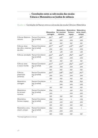 48
4. Correlações entre as sub-escalas das escalas
Ciência e Matemática no Jardim de infância
Quadro 10. Correlações de Pearson entre as sub­‑escalas das escalas Ciências e Matemática
Matemática:
contagem
Matemática:
ler e escrever
números
Matemática:
formas e
espaço
Matemática:
seriar, classif.,
compar.
Ciências: Materiais
naturais
Pearson Correlation
Sig. (2­‑tailed)
N
,391** ,408** ,330** ,386**
,000 ,000 ,000 ,000
297 297 297 297
Ciências: áreas
das ciênc.; materiais
de ciênc.
Pearson Correlation
Sig. (2­‑tailed)
N
,367** ,420** ,326** ,395**
,000 ,000 ,000 ,000
178 178 178 178
Ciências: atividades Pearson Correlation
Sig. (2­‑tailed)
N
,434** ,454** ,384** ,443**
,000 ,000 ,000 ,000
297 297 297 297
Ciências: seres
e vivos e mundo
Pearson Correlation
Sig. (2­‑tailed)
N
,472** ,417** ,464** ,433**
,000 ,000 ,000 ,000
297 297 297 297
Ciências:
preparação
alimentos
Pearson Correlation
Sig. (2­‑tailed)
N
,300** ,198** ,294** ,262**
,000 ,001 ,000 ,000
297 297 297 297
Matemática:
contagem
Pearson Correlation
Sig. (2­‑tailed)
N
1 ,654 ,699 ,642
,000 ,000 ,000
297 297 297 297
Matemática:
ler escrever
números
Pearson Correlation
Sig. (2­‑tailed)
N
,654 1 ,541 ,631
,000 ,000 ,000
297 297 297 297
Matemática:
formas e espaço
Pearson Correlation
Sig. (2­‑tailed)
N
,699 ,541 1 ,735
,000 ,000 ,000 ,000
297 297 297 297
Matemática: serar,
classif., compar.
Pearson Correlation
Sig. (2­‑tailed)
N
,642 ,631 ,735 1
,000 ,000 ,000
297 1297 297 297
**Correlação significativa ao nível 0,01
 