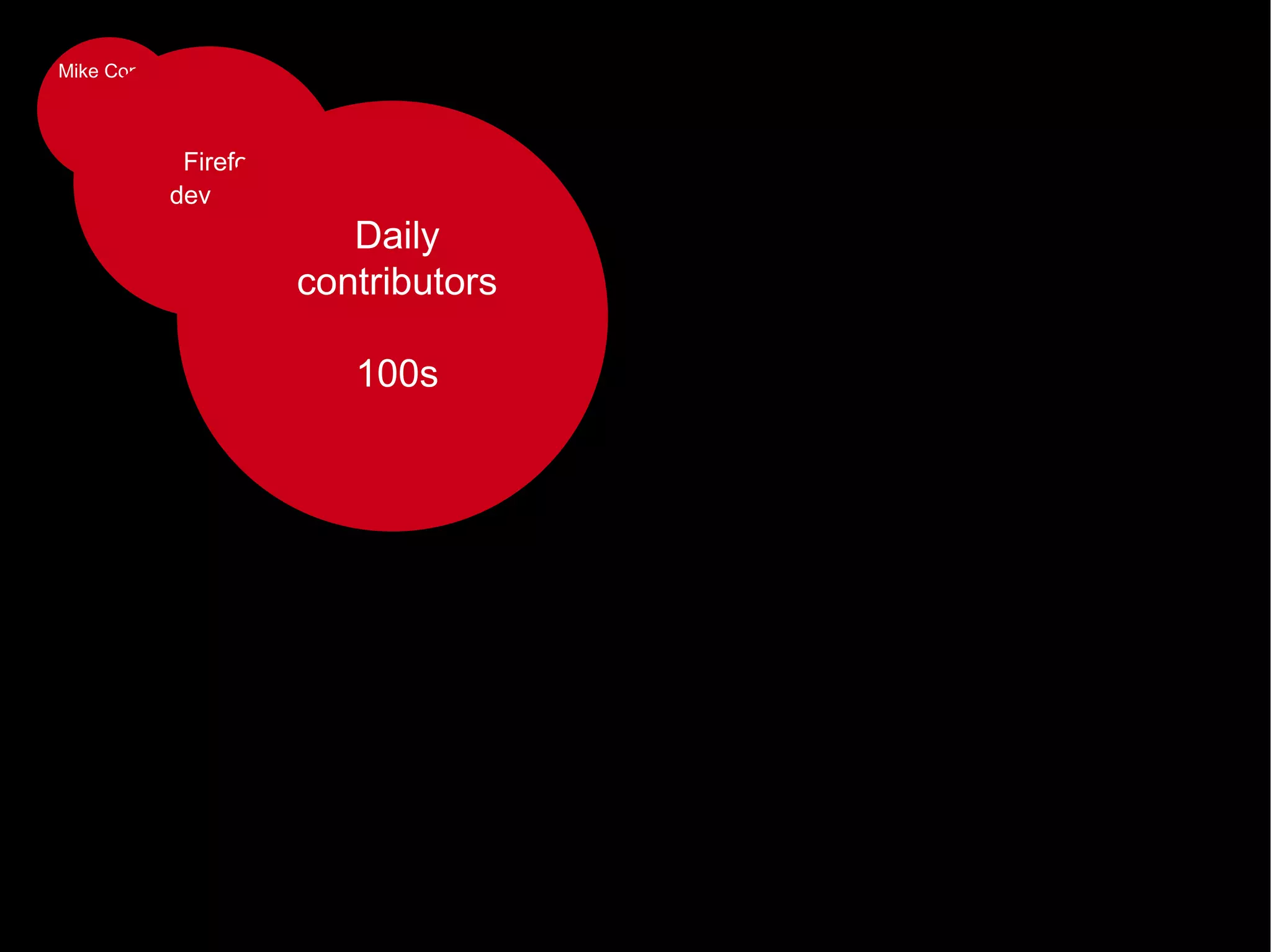 Mike Connor, Developer Firefox dev team 60 Daily contributors 100s 