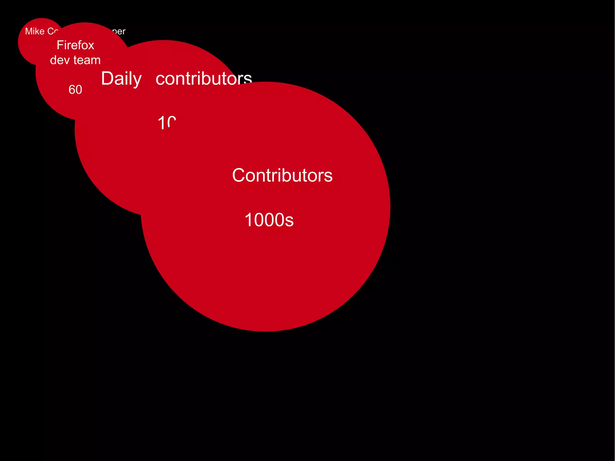 Mike Connor, Developer Firefox dev team 60 Daily contributors 100s Contributors 1000s 