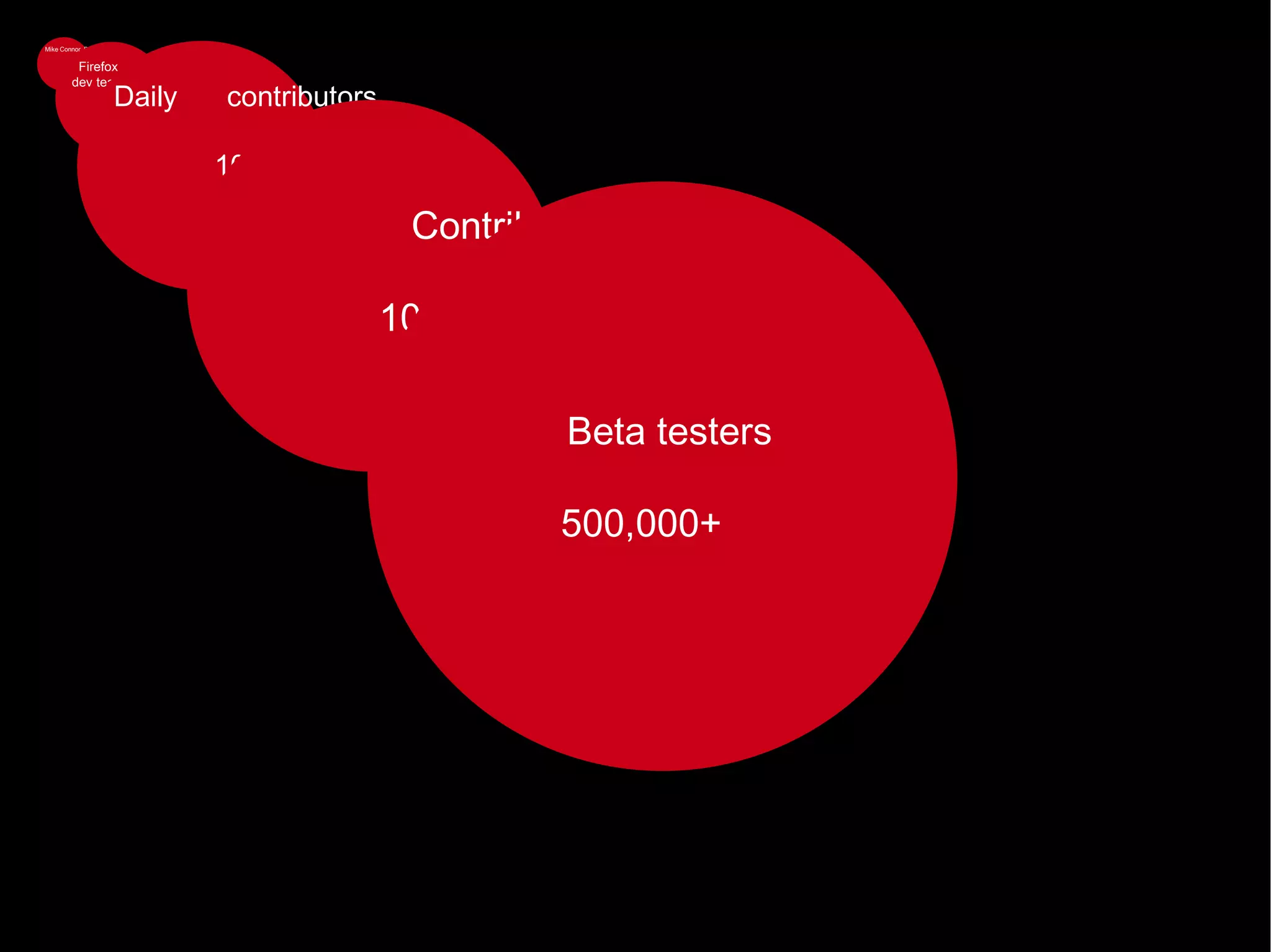 Mike Connor, Developer Firefox dev team 60 Daily contributors 100s Contributors 1000s Beta testers 500,000+ 