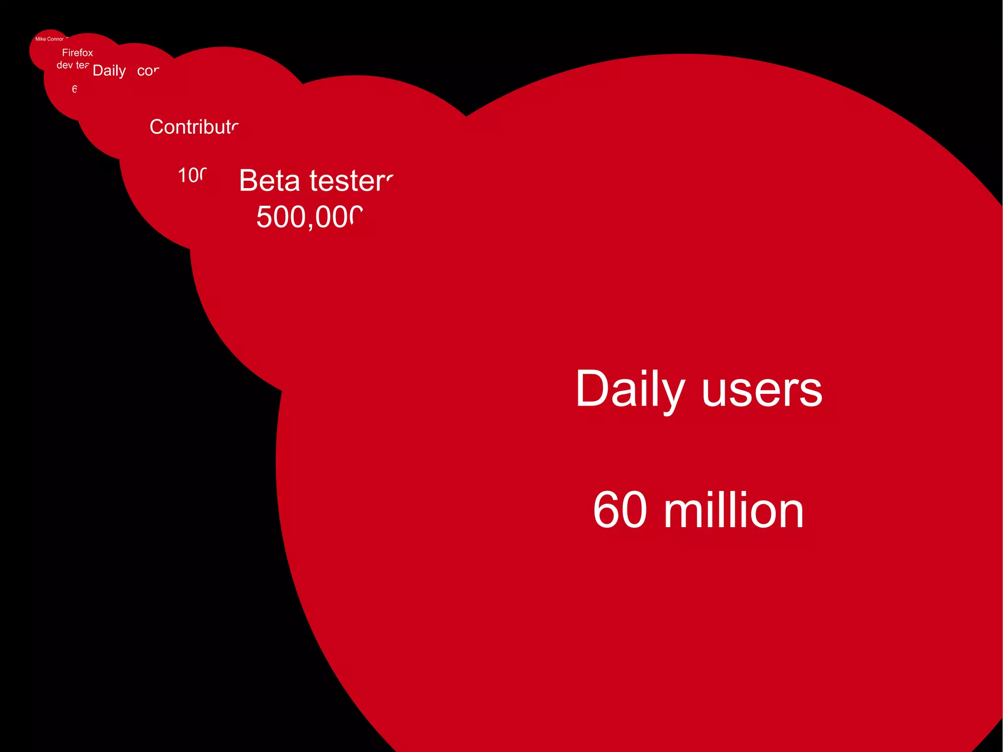 Mike Connor, Developer Firefox dev team 60 Daily contributors 100s Contributors 1000s Beta testers 500,000+ Daily users 60 million 