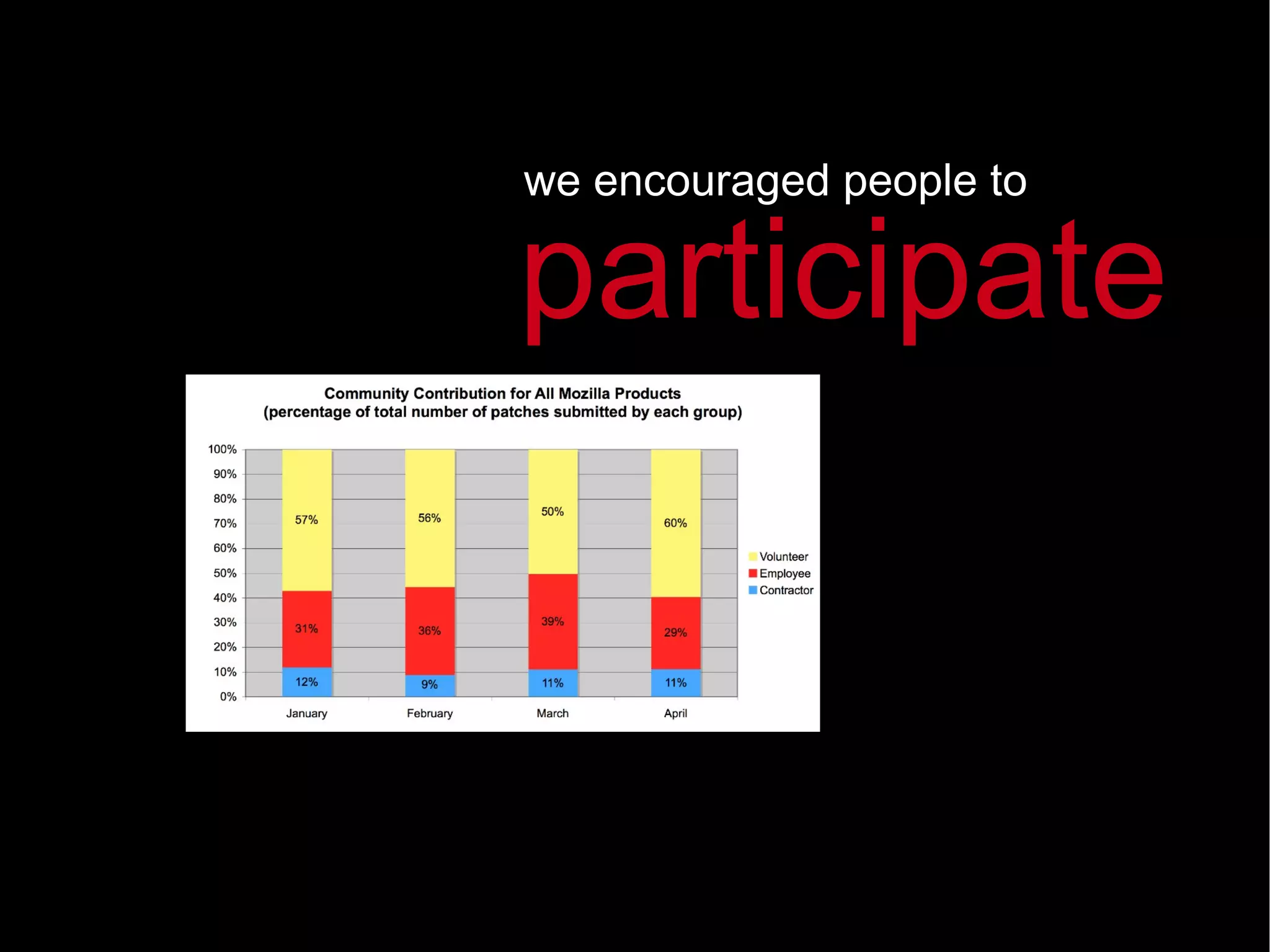 we encouraged people to participate 