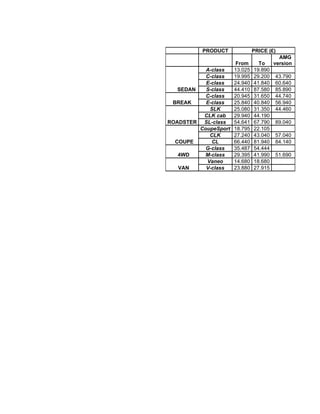 PRODUCT           PRICE (£)
                                      AMG
                    From       To   version
           A-class  13.025   19.890
           C-class  19.995   29.200 43.790
           E-class  24.940   41.840 60.640
   SEDAN   S-class  44.410   87.580 85.890
           C-class  20.945   31.650 44.740
 BREAK     E-class  25.840   40.840 56.940
            SLK     25.080   31.350 44.460
          CLK cab   29.940   44.190
ROADSTER SL-class   54.641   67.790 89.040
         CoupeSport 18.795   22.105
            CLK     27.240   43.040 57.040
  COUPE      CL     66.440   81.940 84.140
           G-class  35.487   54.444
   4WD    M-class   29.395   41.990 51.690
           Vaneo    14.680   18.680
   VAN     V-class  23.880   27.915
 