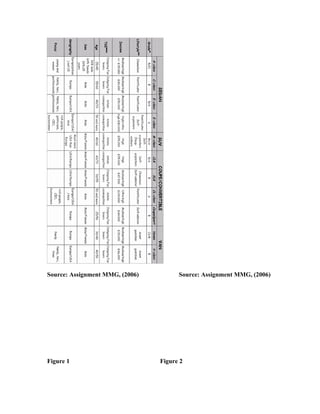 Source: Assignment MMG, (2006)         Source: Assignment MMG, (2006)




Figure 1                         Figure 2
 