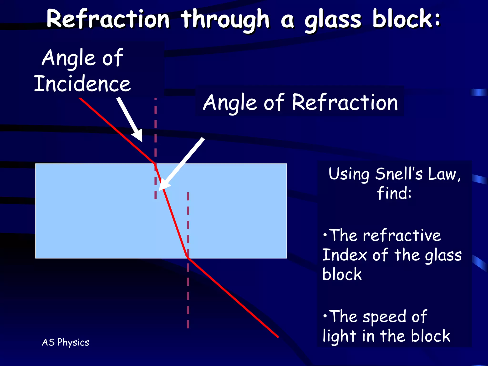 Refraction through a glass block: Angle of Refraction Using Snell’s Law, find: The refractive Index of the glass block The speed of light in the block Angle of Incidence 