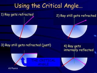 Using the Critical Angle… 1) Ray gets refracted 4) Ray gets internally reflected 3) Ray still gets refracted (just!) 2) Ray still gets refracted THE CRITICAL ANGLE 