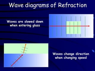 Wave diagrams of Refraction Waves change direction when changing speed Waves are slowed down when entering glass 