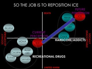 SO THE JOB IS TO REPOSITION ICE DEATH LIMITED HARM SOCIALLY  UNACCEPTABLE SOCIALLY  ACCEPTABLE Ecstasy Cannabis Heroin ICE Cocaine Crack GBH MDMA Acid/ LSD Alcohol HARDCORE/ADDICTS RECREATIONAL DRUGS ICE CURRENT PERCEPTION FUTURE PERCEPTION 