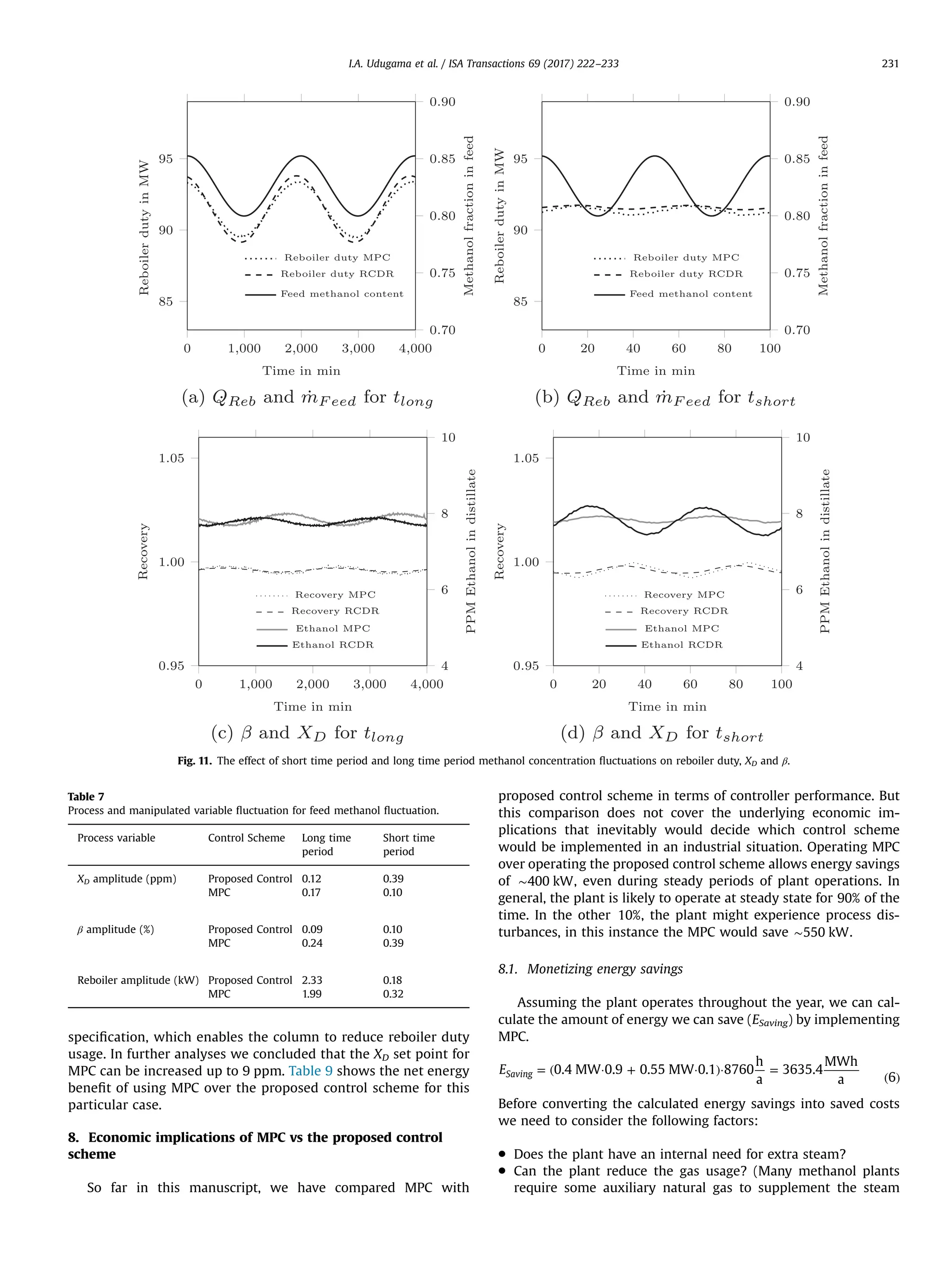 speciﬁcation, which enables the column to reduce reboiler duty
usage. In further analyses we concluded that the XD set point for
MPC can be increased up to 9 ppm. Table 9 shows the net energy
beneﬁt of using MPC over the proposed control scheme for this
particular case.
8. Economic implications of MPC vs the proposed control
scheme
So far in this manuscript, we have compared MPC with
proposed control scheme in terms of controller performance. But
this comparison does not cover the underlying economic im-
plications that inevitably would decide which control scheme
would be implemented in an industrial situation. Operating MPC
over operating the proposed control scheme allows energy savings
of ∼400 kW, even during steady periods of plant operations. In
general, the plant is likely to operate at steady state for 90% of the
time. In the other 10%, the plant might experience process dis-
turbances, in this instance the MPC would save ∼550 kW.
8.1. Monetizing energy savings
Assuming the plant operates throughout the year, we can cal-
culate the amount of energy we can save (ESaving) by implementing
MPC.
= ( · + · )· =
( )
E 0.4 MW 0.9 0.55 MW 0.1 8760
h
a
3635.4
MWh
a 6Saving
Before converting the calculated energy savings into saved costs
we need to consider the following factors:
 Does the plant have an internal need for extra steam?
 Can the plant reduce the gas usage? (Many methanol plants
require some auxiliary natural gas to supplement the steam
Fig. 11. The effect of short time period and long time period methanol concentration ﬂuctuations on reboiler duty, XD and β.
Table 7
Process and manipulated variable ﬂuctuation for feed methanol ﬂuctuation.
Process variable Control Scheme Long time
period
Short time
period
XD amplitude (ppm) Proposed Control 0.12 0.39
MPC 0.17 0.10
β amplitude (%) Proposed Control 0.09 0.10
MPC 0.24 0.39
Reboiler amplitude (kW) Proposed Control 2.33 0.18
MPC 1.99 0.32
I.A. Udugama et al. / ISA Transactions 69 (2017) 222–233 231
 