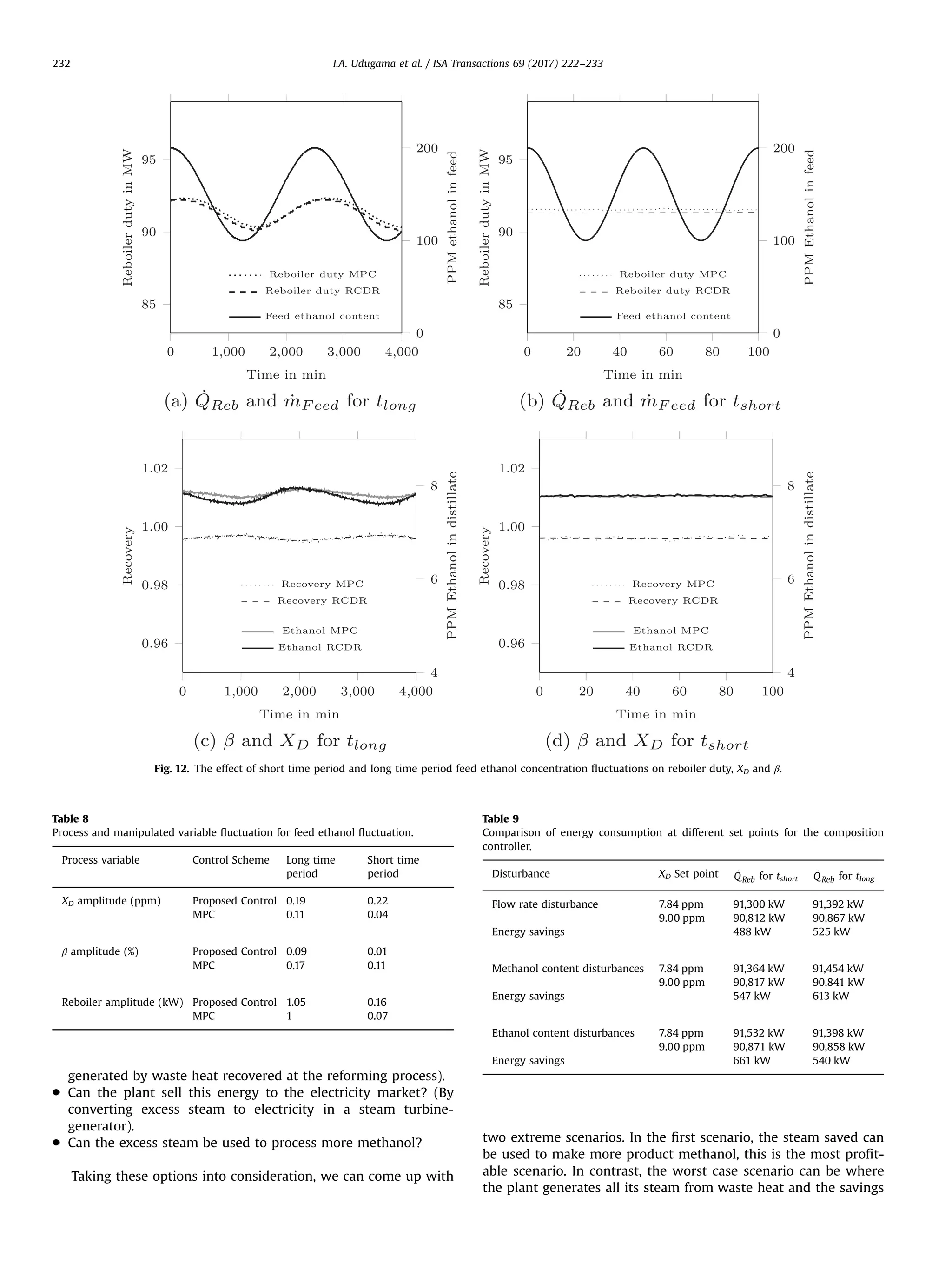 generated by waste heat recovered at the reforming process).
 Can the plant sell this energy to the electricity market? (By
converting excess steam to electricity in a steam turbine-
generator).
 Can the excess steam be used to process more methanol?
Taking these options into consideration, we can come up with
two extreme scenarios. In the ﬁrst scenario, the steam saved can
be used to make more product methanol, this is the most proﬁt-
able scenario. In contrast, the worst case scenario can be where
the plant generates all its steam from waste heat and the savings
Fig. 12. The effect of short time period and long time period feed ethanol concentration ﬂuctuations on reboiler duty, XD and β.
Table 8
Process and manipulated variable ﬂuctuation for feed ethanol ﬂuctuation.
Process variable Control Scheme Long time
period
Short time
period
XD amplitude (ppm) Proposed Control 0.19 0.22
MPC 0.11 0.04
β amplitude (%) Proposed Control 0.09 0.01
MPC 0.17 0.11
Reboiler amplitude (kW) Proposed Control 1.05 0.16
MPC 1 0.07
Table 9
Comparison of energy consumption at different set points for the composition
controller.
Disturbance XD Set point ̇QReb for tshort
̇QReb for tlong
Flow rate disturbance 7.84 ppm 91,300 kW 91,392 kW
9.00 ppm 90,812 kW 90,867 kW
Energy savings 488 kW 525 kW
Methanol content disturbances 7.84 ppm 91,364 kW 91,454 kW
9.00 ppm 90,817 kW 90,841 kW
Energy savings 547 kW 613 kW
Ethanol content disturbances 7.84 ppm 91,532 kW 91,398 kW
9.00 ppm 90,871 kW 90,858 kW
Energy savings 661 kW 540 kW
I.A. Udugama et al. / ISA Transactions 69 (2017) 222–233232
 