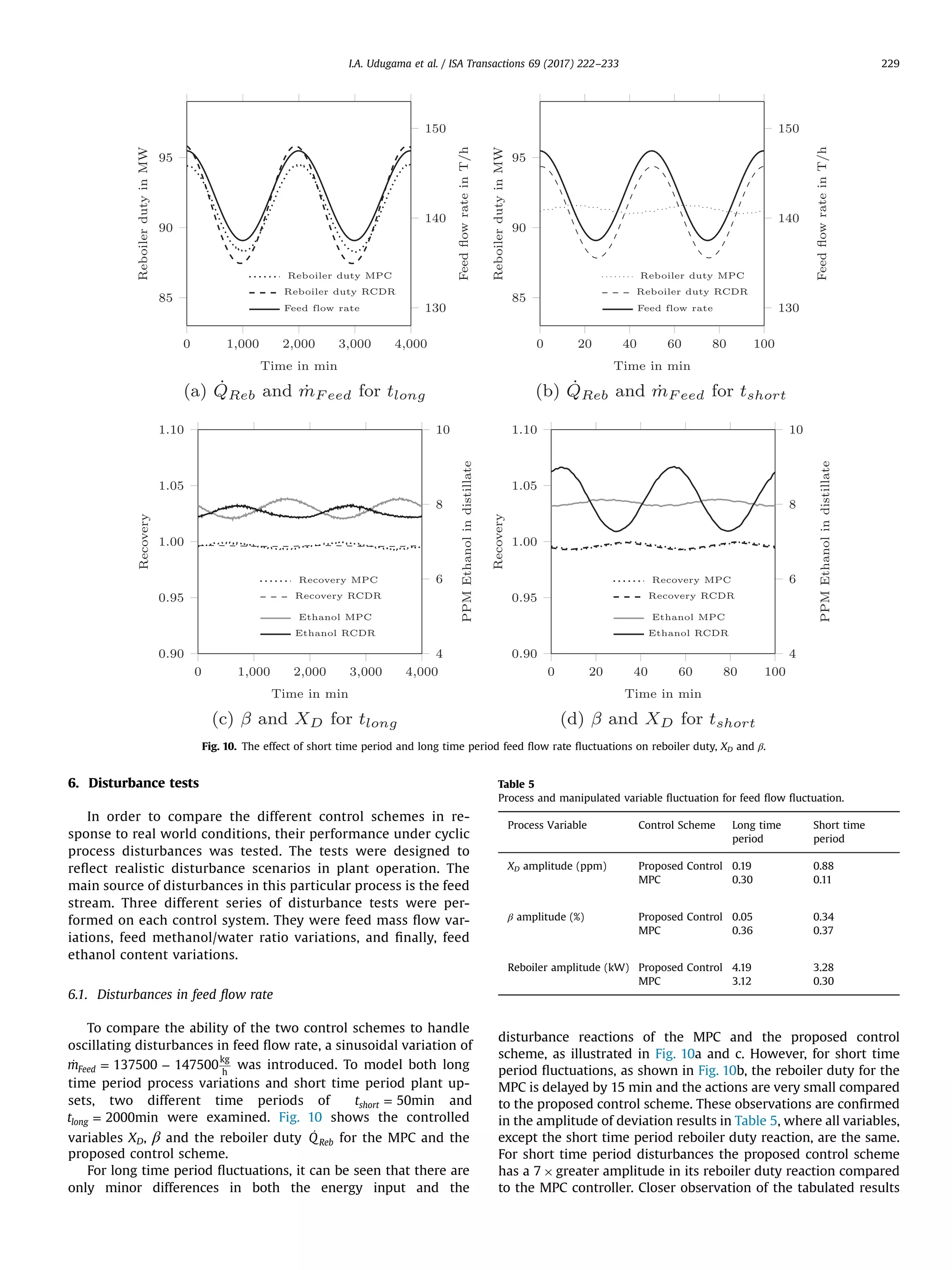 6. Disturbance tests
In order to compare the different control schemes in re-
sponse to real world conditions, their performance under cyclic
process disturbances was tested. The tests were designed to
reﬂect realistic disturbance scenarios in plant operation. The
main source of disturbances in this particular process is the feed
stream. Three different series of disturbance tests were per-
formed on each control system. They were feed mass ﬂow var-
iations, feed methanol/water ratio variations, and ﬁnally, feed
ethanol content variations.
6.1. Disturbances in feed ﬂow rate
To compare the ability of the two control schemes to handle
oscillating disturbances in feed ﬂow rate, a sinusoidal variation of
̇ = −m 137500 147500Feed
kg
h
was introduced. To model both long
time period process variations and short time period plant up-
sets, two different time periods of =t 50minshort and
=t 2000minlong were examined. Fig. 10 shows the controlled
variables XD, β and the reboiler duty ̇QReb for the MPC and the
proposed control scheme.
For long time period ﬂuctuations, it can be seen that there are
only minor differences in both the energy input and the
disturbance reactions of the MPC and the proposed control
scheme, as illustrated in Fig. 10a and c. However, for short time
period ﬂuctuations, as shown in Fig. 10b, the reboiler duty for the
MPC is delayed by 15 min and the actions are very small compared
to the proposed control scheme. These observations are conﬁrmed
in the amplitude of deviation results in Table 5, where all variables,
except the short time period reboiler duty reaction, are the same.
For short time period disturbances the proposed control scheme
has a 7 Â greater amplitude in its reboiler duty reaction compared
to the MPC controller. Closer observation of the tabulated results
Fig. 10. The effect of short time period and long time period feed ﬂow rate ﬂuctuations on reboiler duty, XD and β.
Table 5
Process and manipulated variable ﬂuctuation for feed ﬂow ﬂuctuation.
Process Variable Control Scheme Long time
period
Short time
period
XD amplitude (ppm) Proposed Control 0.19 0.88
MPC 0.30 0.11
β amplitude (%) Proposed Control 0.05 0.34
MPC 0.36 0.37
Reboiler amplitude (kW) Proposed Control 4.19 3.28
MPC 3.12 0.30
I.A. Udugama et al. / ISA Transactions 69 (2017) 222–233 229
 