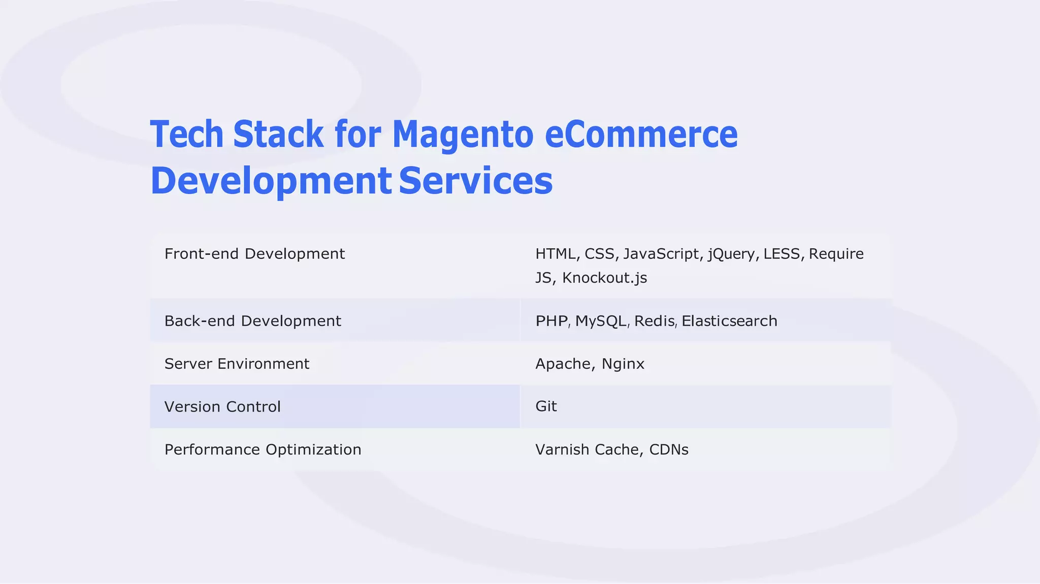 Front-end Development HTML, CSS, JavaScript, jQuery, LESS, Require
JS, Knockout.js
Server Environment Apache, Nginx
Performance Optimization Varnish Cache, CDNs
Git
Version Control
PHP, MySQL, Redis, Elasticsearch
Back-end Development
Tech Stack for Magento eCommerce
Development Services
 