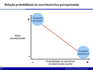Relação probabilidade de ocorrência/risco percepcionado Probabilidade de ocorrência de determinado evento + - - + Risco percepcionado Atentado terrorista Acidente automóvel 