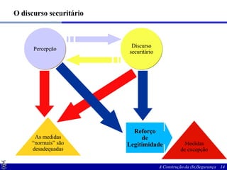 O discurso securitário Percepção Discurso securitário Medidas de excepção As medidas “ normais” são desadequadas Reforço de Legitimidade 