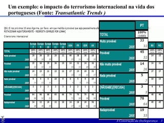 Um exemplo: o impacto do terrorismo internacional na vida dos portugueses  (Fonte:  Transatlantic Trends ) 