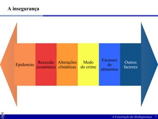 A insegurança Medo do crime Recessão económica Epidemias Escassez de alimentos Alterações climáticas Outros factores 