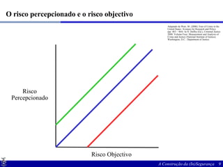 O risco percepcionado e o risco objectivo Risco Objectivo Risco Percepcionado Adaptado de Warr, M. (2000). Fear of Crime in the United States: Avenues for Research and Policy. (pp. 463 – 464)  In D. Duffee (Ed.), Criminal Justice 2000. Volume Four: Measurement and Analysis of Crime and Justice (National Institute of Justice). Washington, D.C.: Department of Justice.   