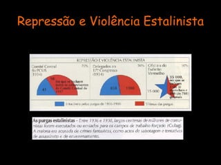 Repressão e Violência Estalinista 