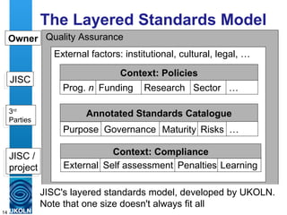 The Layered Standards Model JISC JISC /  project 3 rd   Parties Owner External Self assessment Penalties Learning Context: Compliance JISC's layered standards model, developed by UKOLN.  Note that one size doesn't always fit all Quality Assurance External factors: institutional, cultural, legal, … Annotated Standards Catalogue Purpose Governance Maturity Risks … Prog.  n Funding Research Sector … Context: Policies 