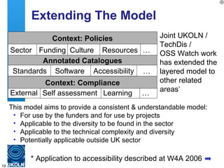 Extending The Model Joint UKOLN / TechDis /  OSS Watch work has extended the layered model to other related areas *   … Context: Policies Sector Funding Culture Resources … External Self assessment Learning … Context: Compliance Standards Software  Accessibility Annotated Catalogues This model aims to provide a consistent & understandable model: For use by the funders and for use by projects Applicable to the diversity to be found in the sector Applicable to the technical complexity and diversity Potentially applicable outside UK sector * Application to accessibility described at W4A 2006 