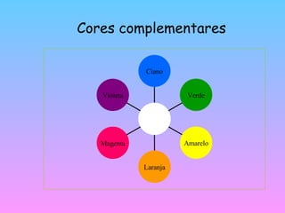 Cores complementares Ciano Verde Amarelo Laranja Magenta Violeta 