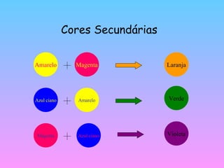 Cores Secundárias Amarelo Magenta Laranja Azul   ciano Amarelo Verde Magenta Azul   ciano Violeta 