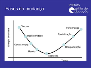 Fases da mudança Energia Emocional Tempo Choque Inconformidade Raiva / revolta Receio Aceitação Reorganização Revitalização Performance 