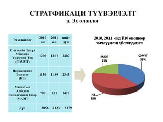 СТРАТФИКАЦИ ТҮҮВЭРЛЭЛТ
                                    а. Эх олонлог

                    2010   2011   нийт
  Эх олонлог
                     он     он     дүн

Сэтгэцийн Эрүүл
   Мэндийн
 Үндэсний Төв
                    1200   1207   2407
   (СЭМҮТ)

  Наркологийн
    Эмнэлэг         1156   1189   2345
     (НЭ)

   Мааньтын
    Албадан
Эмчилгээний Газар
                    700    727    1427
    (МАЭГ)


      Дүн            3056 3123     6179
 