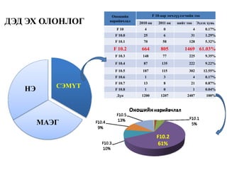 Оношийн               F 10-аар эмчлүүлэгчийн тоо
ДЭД ЭХ ОЛОНЛОГ     нарийвчлал
                                2010 он      2011 он   нийт тоо       Эзлэх хувь
                      F 10        4             0                 4        0.17%
                     F 10.0       25            6              31          1.29%
                     F 10.1       70           58             128          5.32%

                    F 10.2       664          805          1469 61.03%
                     F 10.3      148           77             225          9.35%
                     F 10.4       87           135            222          9.22%
                     F 10.5      187           115            302        12.55%
                     F 10.6       1             3                 4        0.17%
                     F 10.7       13            8              21          0.87%
   НЭ      СЭМҮТ     F 10.8       1             0                 1        0.04%
                      Дүн        1200         1207           2407          100%




        МАЭГ
 