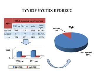 ТҮҮВЭР ҮҮСГЭХ ПРОЦЕСС

           F10.2 оношоор эмчлүүлэгчид
 Хүйс
                                    эзлэх
          2010 он 2011 он   нийт
                                    хувь
эрэгтэй    583      728     1311   89.24%
эмэгтэй     81      77      158    10.76%
  дүн      664      805     1469   100%
 