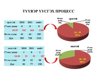 ТҮҮВЭР ҮҮСГЭХ ПРОЦЕСС

  эрэгтэй      2010               2011          нийт
17-оос доош         0              0             0
       18-55        542             664          1206
56-ээс дээш        41             64            105
    Дүн            583            728           1311



   эмэгтэй          2010           2011         нийт
17-оос доош             1              0          1
           18-50             52            55         107
51-ээс дээш             28          22           50
     Дүн                81          77           158
 
