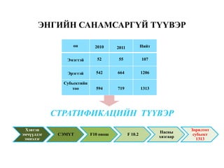 ЭНГИЙН САНАМСАРГҮЙ ТҮҮВЭР

                  он         2010     2011            Нийт


               Эмэгтэй        52      55              107


                Эрэгтэй      542      664             1206

              Субьектийн
                  тоо        594      719             1313




            СТРАТИФИКАЦИЙН ТҮҮВЭР
 Хэвтэн                                                                Зорилтот
                                                             Насны
эмчүүлдэг    СЭМҮТ         F10 онош          F 10.2                     субьект
                                                             хязгаар
 эмнэлэг                                                                  1313
 