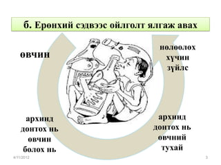 б. Ерөнхий сэдвээс ойлголт ялгаж авах
                                 нөлөөлөх
   өвчин                          хүчин
                                   зүйлс




      архинд                     архинд
    донтох нь                   донтох нь
      өвчин                      өвчний
     болох нь                     тухай
4/11/2012                                    3
 