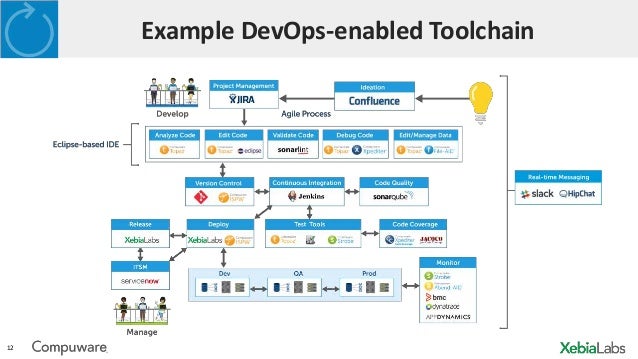 a day in the life of a cross platform devops enabled team