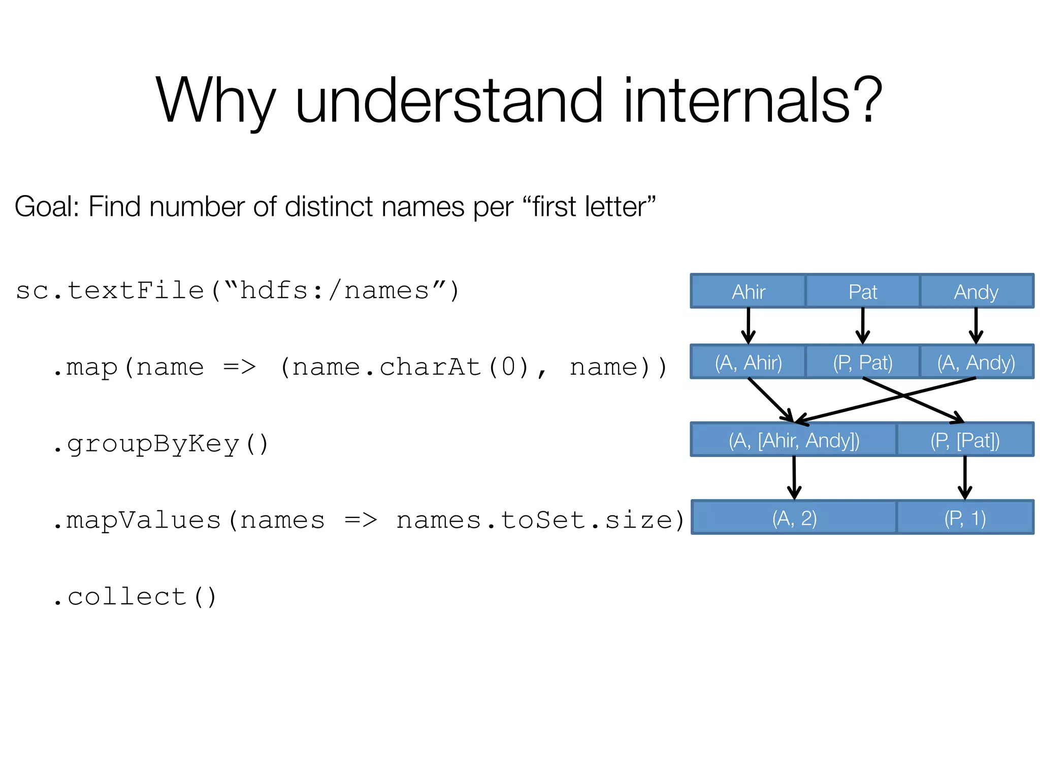 Why understand internals?
Goal: Find number of distinct names per “ﬁrst letter”

sc.textFile(“hdfs:/names”)
.map(name => (name.charAt(0), name))
.groupByKey()
.mapValues(names => names.toSet.size)
.collect()
Andy
Pat
Ahir
(A, [Ahir, Andy])
 (P, [Pat])
(A, 2)
 (P, 1)
(A, Andy)
(P, Pat)
(A, Ahir)
 