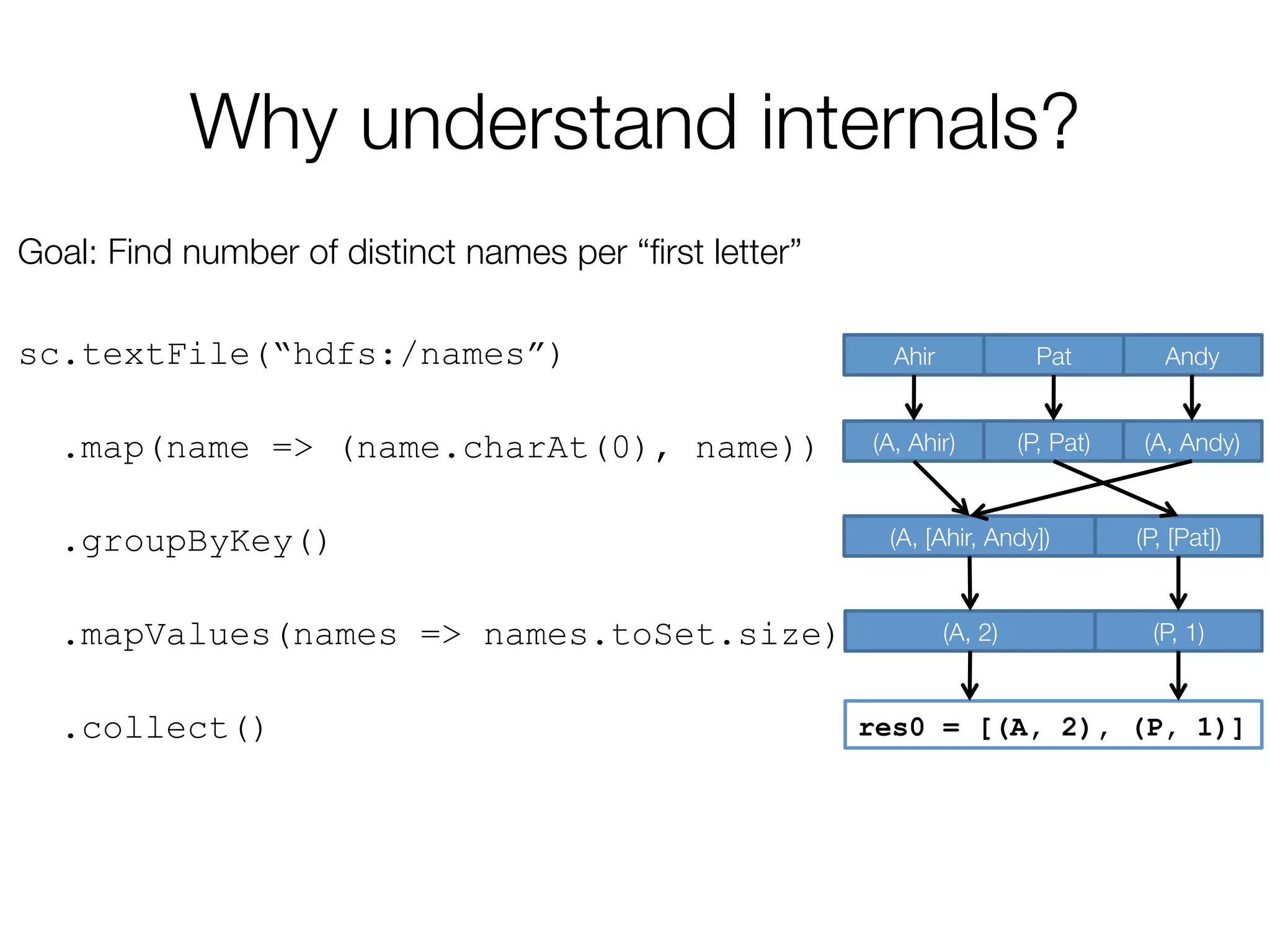 Why understand internals?
Goal: Find number of distinct names per “ﬁrst letter”

sc.textFile(“hdfs:/names”)
.map(name => (name.charAt(0), name))
.groupByKey()
.mapValues(names => names.toSet.size)
.collect()
Andy
Pat
Ahir
(A, [Ahir, Andy])
 (P, [Pat])
(A, 2)
 (P, 1)
(A, Andy)
(P, Pat)
(A, Ahir)
res0 = [(A, 2), (P, 1)]
 