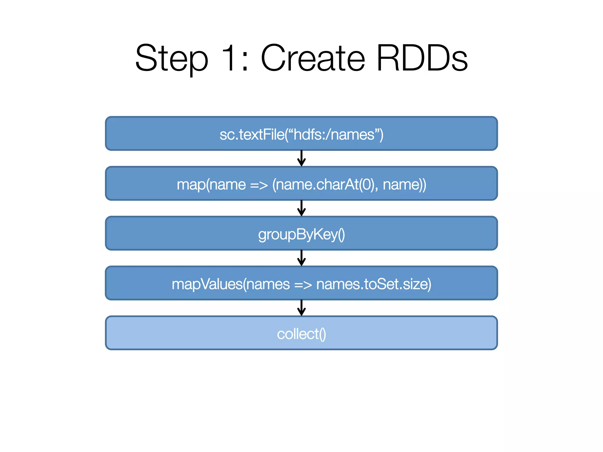 Step 1: Create RDDs
sc.textFile(“hdfs:/names”)
map(name => (name.charAt(0), name))
groupByKey()
mapValues(names => names.toSet.size)
collect()
 